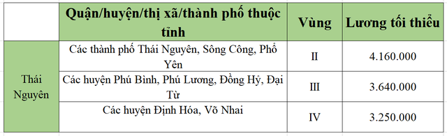 [Mới nhất] Bảng lương tối thiểu vùng chi tiết tại 63 tỉnh thành năm 2022 - Ảnh 53.