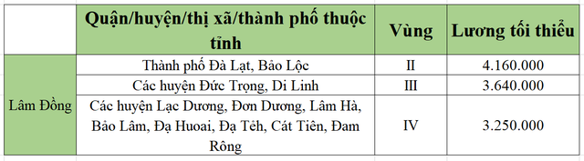 [Mới nhất] Bảng lương tối thiểu vùng chi tiết tại 63 tỉnh thành năm 2022 - Ảnh 34.