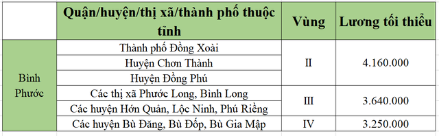 [Mới nhất] Bảng lương tối thiểu vùng chi tiết tại 63 tỉnh thành năm 2022 - Ảnh 9.