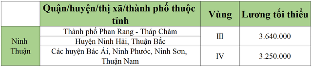 [Mới nhất] Bảng lương tối thiểu vùng chi tiết tại 63 tỉnh thành năm 2022 - Ảnh 41.