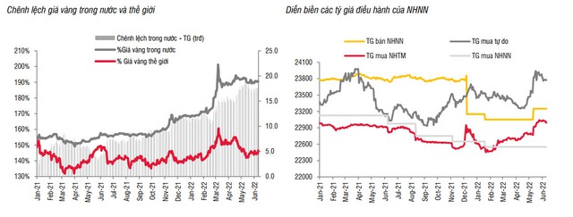 SSI Research: Sau buổi chất vấn Thống đốc về độc quyền vàng, chênh lệch giá vàng SJC và quốc tế rút ngắn về 15 triệu đồng/lượng - Ảnh 1.