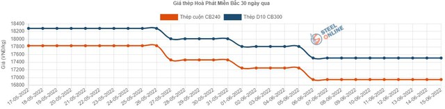 Đồng loạt rơi xuống mức thấp nhất một năm, điều gì đang diễn ra với cổ phiếu thép? - Ảnh 1.