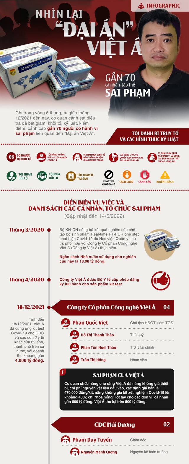  [INFOGRAPHIC] Nhìn lại Đại án Việt Á: Gần 70 cá nhân và tập thể sai phạm - Ảnh 1.