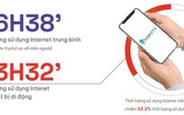 Thời lượng sử dụng Internet trung bình trên các thiết bị của người Việt trong năm 2021