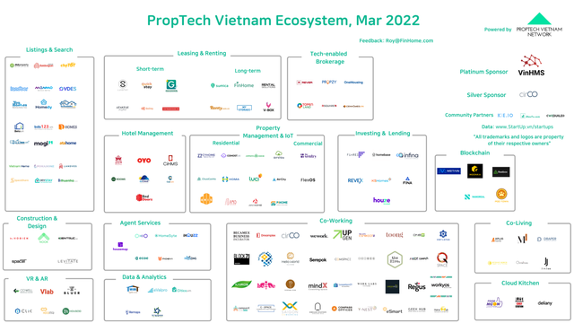 Với hàng chục triệu USD đổ về mỗi năm, được Vingroup đưa vào tầm ngắm, Proptech có thể trỗi dậy thành cuộc cách mạng mới của ngành bất động sản? - Ảnh 1.