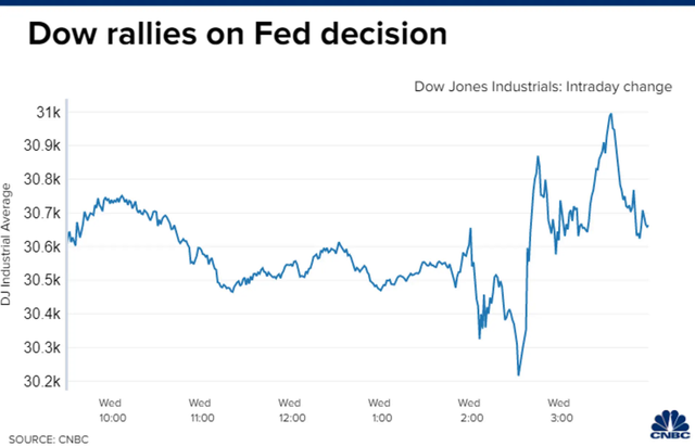 Chứng khoán Mỹ tăng vọt sau khi FED nâng lãi suất thêm 0,75%, mức kỷ lục trong gần 30 năm - Ảnh 1.