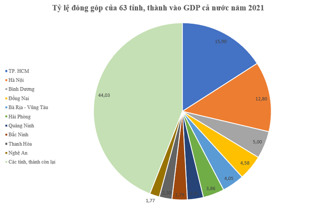 Top 10 tỉnh, thành có đóng góp lớn nhất vào quy mô GDP cả nước - Ảnh 2.