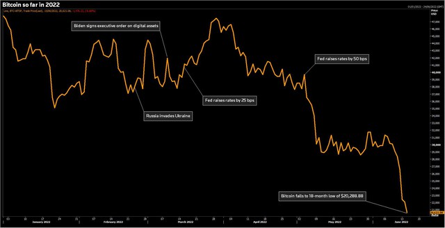 USD giảm khi Fed tăng lãi suất, Bitcoin chạm đáy 18 tháng, vàng tăng mạnh - Ảnh 1.