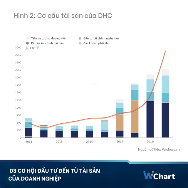 Ba cơ hội đầu tư nhìn từ tài sản ngầm của công ty - Ảnh 2.