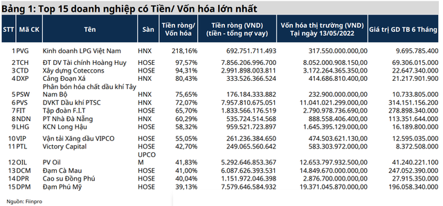 Lãi suất tăng, doanh nghiệp dự trữ nguồn tiền mặt dồi dào và ít vay nợ kỳ vọng hưởng lợi lớn - Ảnh 1.