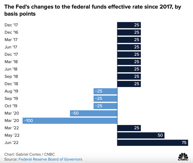 Fed nâng lãi suất thêm 0,75% - mức điều chỉnh tăng mạnh nhất kể từ năm 1994  - Ảnh 2.