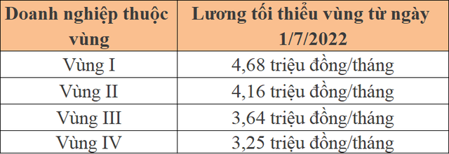 Lương tối thiểu vùng tăng từ 1/7, các quyền lợi khác của người lao động sẽ thay đổi ra sao? - Ảnh 1.