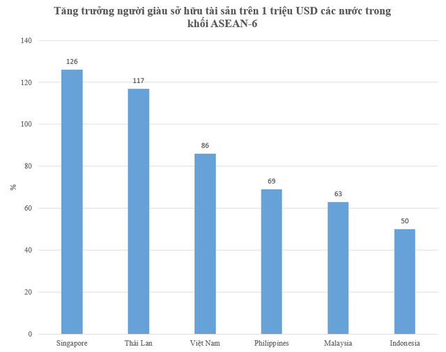 Tăng trưởng người giàu và siêu giàu của Việt Nam xếp thứ mấy trong khối ASEAN-6 trong 5 năm qua? - Ảnh 1.