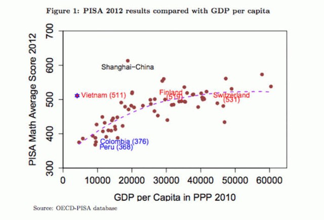 Người Việt học giỏi tới mức không thể lí giải được: Thành tích sánh ngang các nước giàu - Ảnh 2.