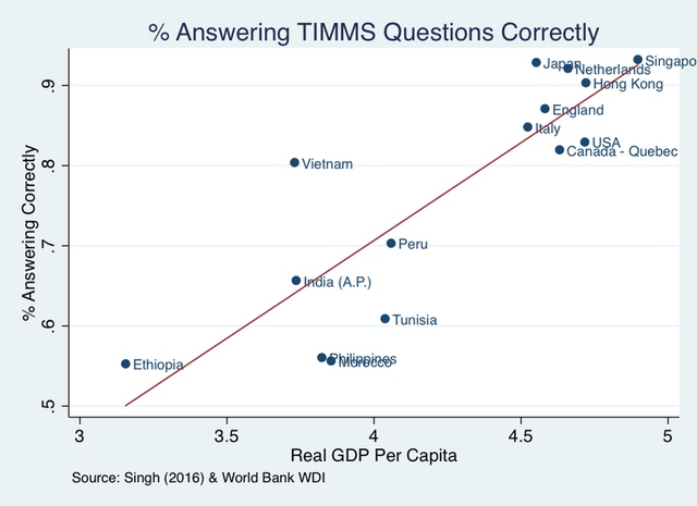 Người Việt học giỏi đến mức không thể lí giải được: Thành tích sánh ngang các nước giàu - Ảnh 3.
