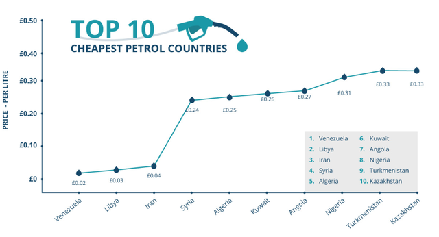 Đây là quốc gia có giá xăng dầu rẻ nhất thế giới, khách hô đầy bình cũng chỉ tiêu tốn chưa đến 1 USD - Ảnh 1.