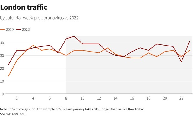 Bất chấp giá xăng tăng vọt, tài xế toàn cầu vẫn tung tăng trên đường - Ảnh 3.