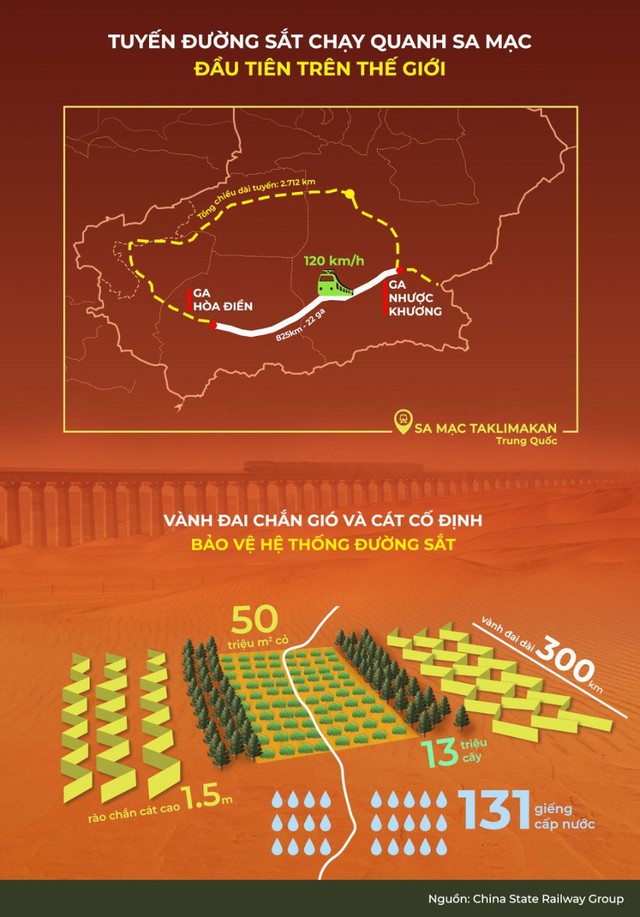 Đường sắt sa mạc: Trung Quốc chống lại sự tàn phá của hàng tỉ hạt cát bằng vũ khí bí mật - Ảnh 3.