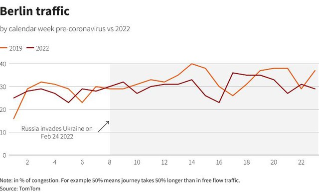Bất chấp giá xăng tăng vọt, giới lái xe toàn cầu vẫn nườm nượp ra đường  - Ảnh 7.