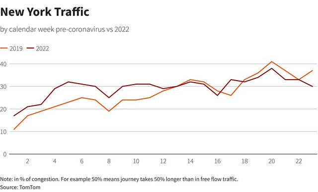Bất chấp giá xăng tăng chóng mặt, tài xế toàn cầu vẫn tung tăng trên đường - Ảnh 10.