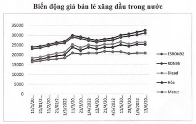 Mỗi năm Petrolimex đóng thuế bảo vệ môi trường hơn 1,1 tỷ USD, Bộ Tài chính đề xuất giảm thêm 1.000 đồng/lít đến hết 31/12/2022 - Ảnh 1.