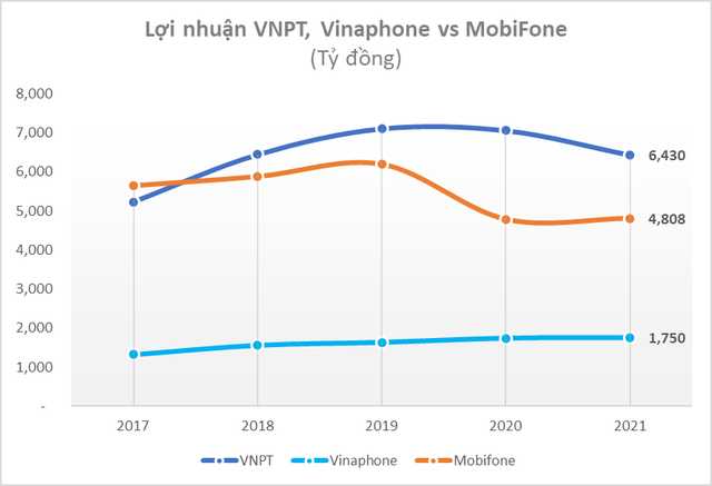 Doanh thu thấp hơn cả chục nghìn tỷ đồng, vì đâu MobiFone vẫn lãi gấp 3 lần Vinaphone? - Ảnh 2.