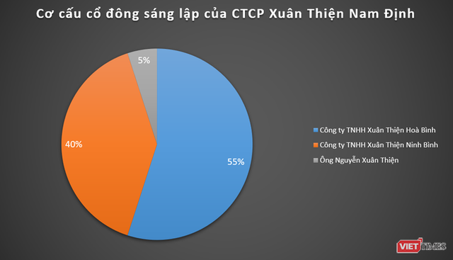Xuân Thiện Group: Tham vọng 123.000 tỉ đồng của anh trai “Bầu” Thuỵ ở Nam Định - Ảnh 2.