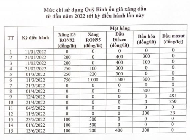 Petrolimex 每年繳納超過 11 億美元的環保稅，財政部建議在 2022 年 12 月 31 日之前再減少 1,000 越南盾/升 - 照片 5。