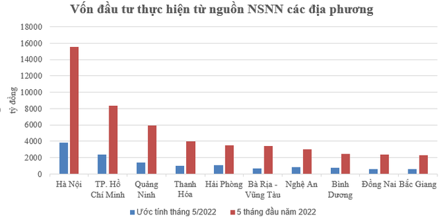 Top địa phương đứng đầu về vốn đầu tư công giải ngân 5 tháng đầu năm - Ảnh 2.