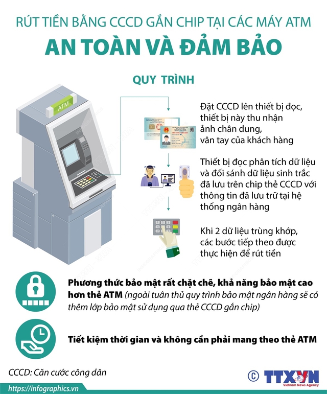 Rút tiền bằng CCCD gắn chip tại các máy ATM: An toàn và đảm bảo - Ảnh 1.