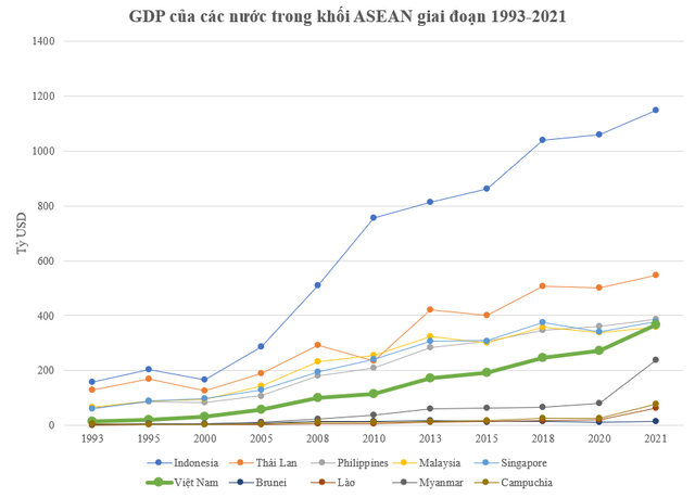 Việt Nam từng chỉ đóng góp 2% vào GDP của khối ASEAN, giờ đã thay đổi ra sao? - Ảnh 1.