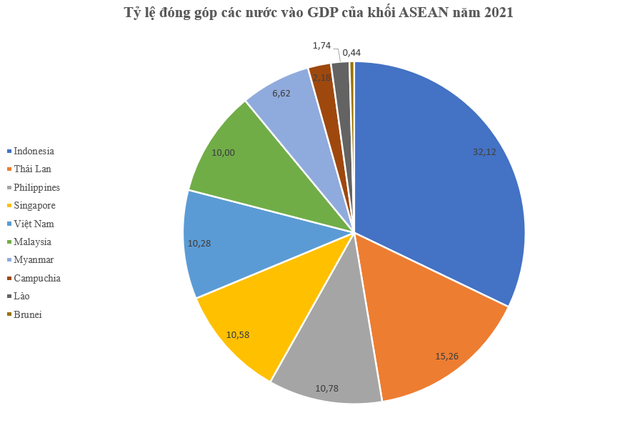 Việt Nam từng chỉ đóng góp 2% vào GDP của khối ASEAN, giờ đã thay đổi ra sao? - Ảnh 3.