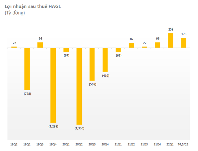 Hoàng Anh Gia Lai (HAGL) của bầu Đức lãi 431 tỷ sau 5 tháng - gấp 3,4 lần con số cả năm 2021 - Ảnh 1.