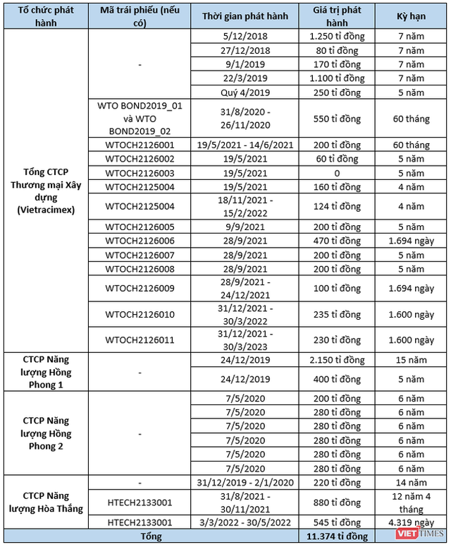 Nhóm Vietracimex của đại gia Võ Nhật Thăng và hơn 11.000 tỉ đồng trái phiếu - Ảnh 1.