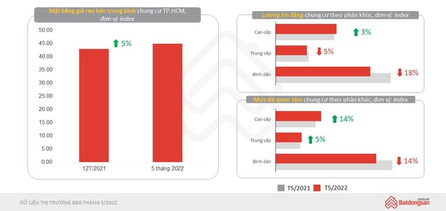 Chung cư tại TP. Hồ Chí Minh, Hà Nội tiếp tục tăng giá