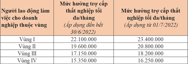 4 đổi thay về chính sách BHXH, BHYT, BHTN áp dụng từ 1/7/2022 - Ảnh 2.