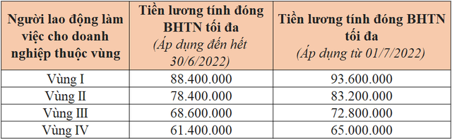 4 đổi thay về chính sách BHXH, BHYT, BHTN áp dụng từ 1/7/2022 - Ảnh 1.