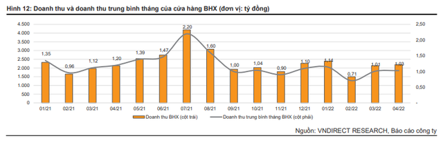  Mỗi cửa hàng Bách Hóa Xanh có thể đạt 1,39 tỷ đồng/cửa hàng/tháng trong nửa cuối năm, mở rộng quy mô An Khang lên hơn 800 cửa hàng - Ảnh 1.