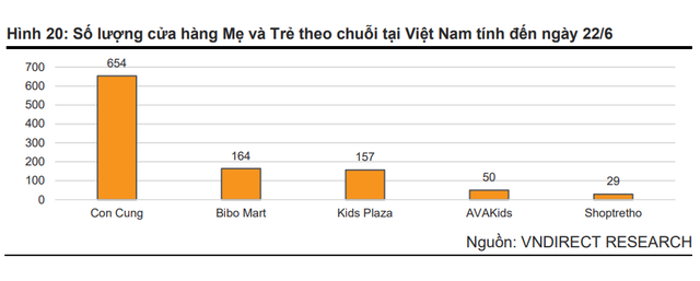  Mỗi cửa hàng Bách Hóa Xanh có thể đạt 1,39 tỷ đồng/cửa hàng/tháng trong nửa cuối năm, mở rộng quy mô An Khang lên hơn 800 cửa hàng - Ảnh 3.