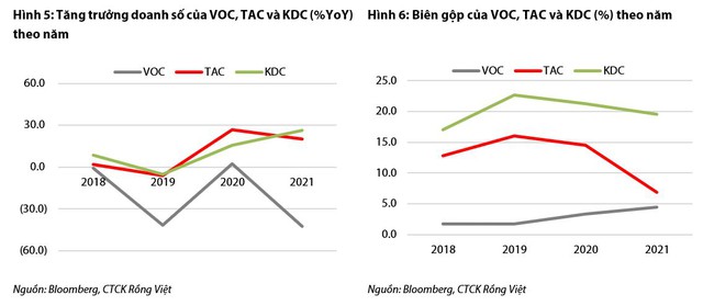 Xu hướng giảm giá dầu cọ trong nửa cuối năm 2022 hỗ trợ biên lợi nhuận của các công ty sản xuất dầu ăn - Ảnh 4.