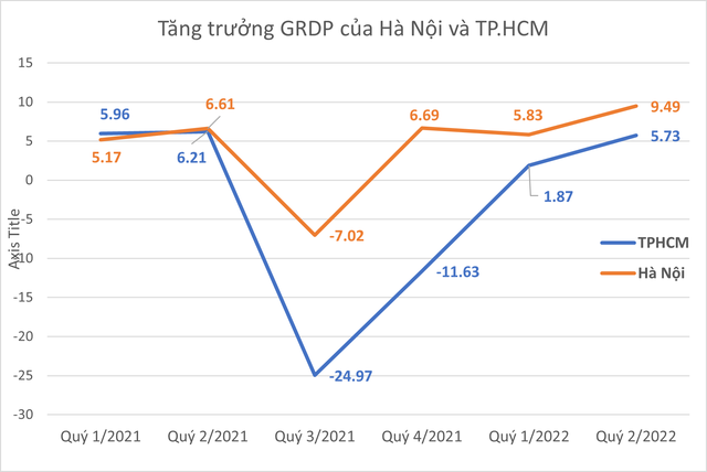 So găng tăng trưởng GRDP Hà Nội và TP.HCM - Ảnh 2.