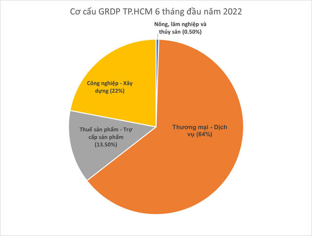 So găng tăng trưởng GRDP Hà Nội và TP.HCM - Ảnh 3.