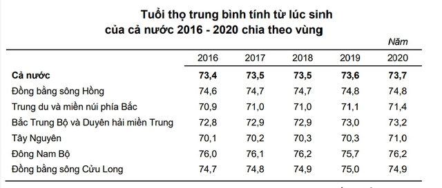 Tuổi thọ trung bình người Việt đang tăng nhanh, bất ngờ là cả Hà Nội và TP.HCM đều không phải “quán quân”: Tỉnh dẫn đầu là cái tên cực kỳ bất ngờ!  - Ảnh 2.