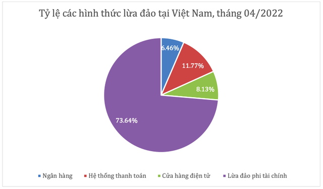 Tỷ lệ tấn công tài chính tại Việt Nam thấp nhất khu vực - Ảnh 1.