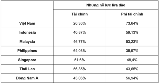 Tỷ lệ tấn công tài chính tại Việt Nam thấp nhất khu vực - Ảnh 2.