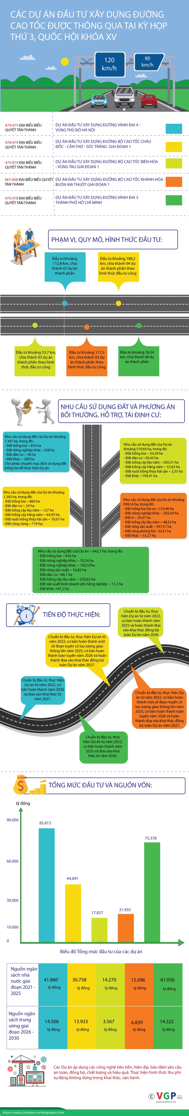 Infographic: 5 tuyến cao tốc lớn vừa được Quốc hội thông qua - Ảnh 1.