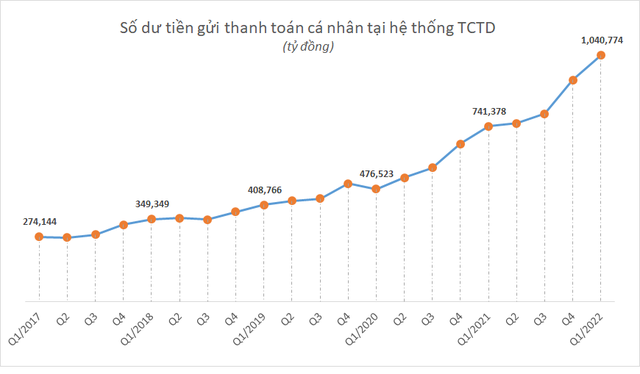 Số dư trong tài khoản tiền gửi thanh toán người dân tăng vọt, vượt mốc 1 triệu tỷ đồng - Ảnh 1.