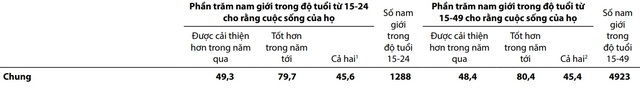 Người Việt Nam có đang hạnh phúc? Người đã kết hôn cảm thấy hạnh phúc hơn so với người độc thân, tỷ lệ người hạnh phúc ở Hà Nội và TP.HCM có sự chênh lệch đáng kể - Ảnh 7.
