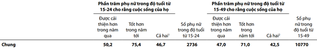 Người Việt Nam có đang hạnh phúc? Người đã kết hôn cảm thấy hạnh phúc hơn so với người độc thân, tỷ lệ người hạnh phúc ở Hà Nội và TP.HCM có sự chênh lệch đáng kể - Ảnh 6.