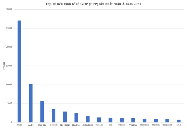 Top 15 nền kinh tế có GDP (PPP) lớn nhất châu Á: Việt Nam xếp thứ mấy? - Ảnh 1.